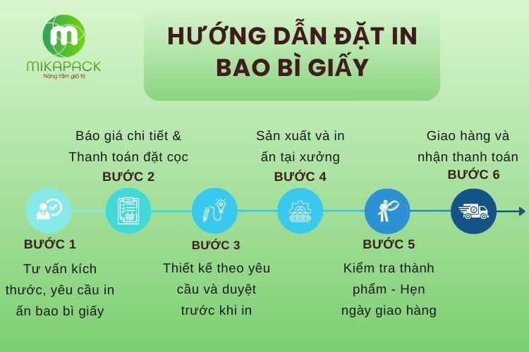 Đặt in bao bì giấy với quy trình nhanh chóng tại Mikapack.