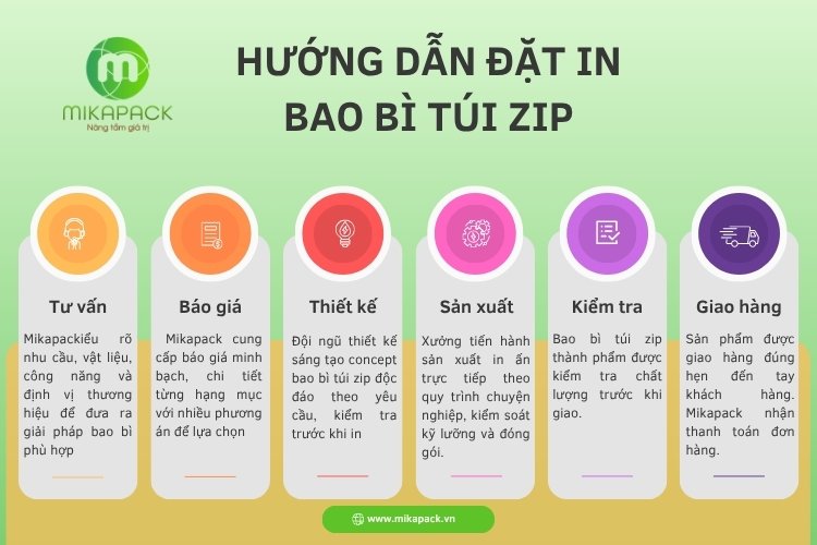 Quy trình đặt in bao bì túi zip tại Mikapack.